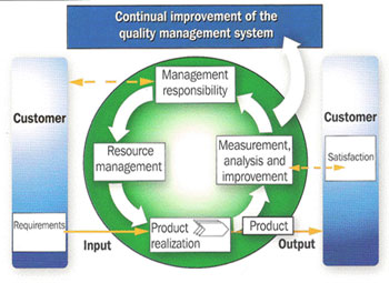 Internal Process Audit